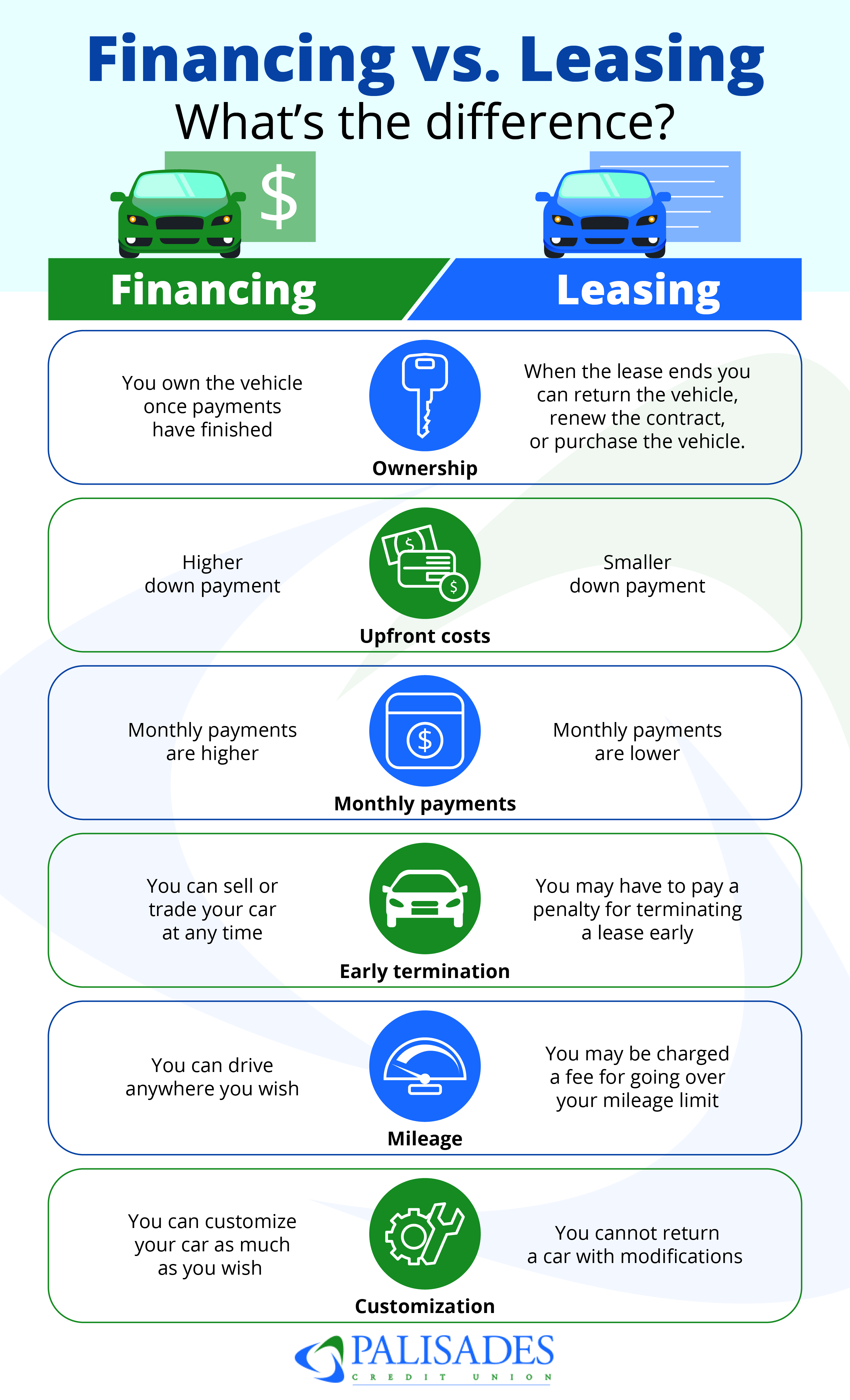 Financing vs. Leasing A Car. What's the Difference: Financing    You own the vehicle once payments have finished Monthly payments are higher Higher down payment You can sell or trade your car at any time You can drive anywhere you wish You can customize your car as much as you wish    Leasing  When the lease ends you can return the vehicle, renew the contract, or purchase the vehicle. Monthly payments are lower Smaller down payment You may have to pay a penalty for terminating a lease early You may be charged a fee for going over your mileage limit You cannot return a car with modifications 